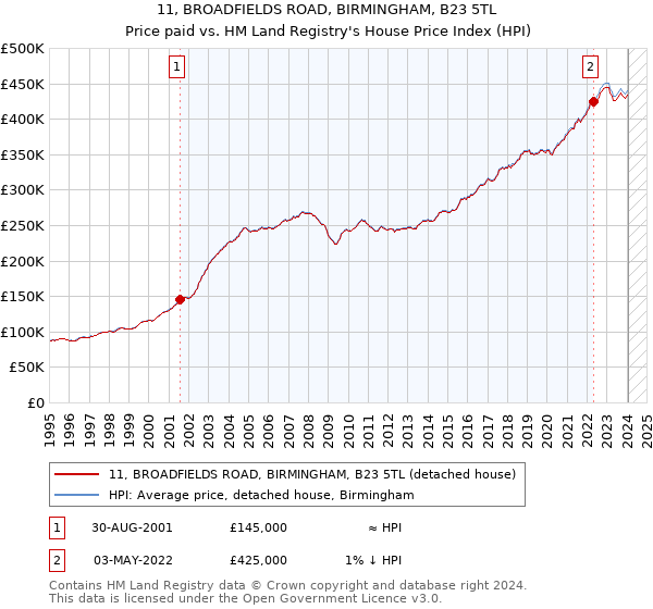 11, BROADFIELDS ROAD, BIRMINGHAM, B23 5TL: Price paid vs HM Land Registry's House Price Index