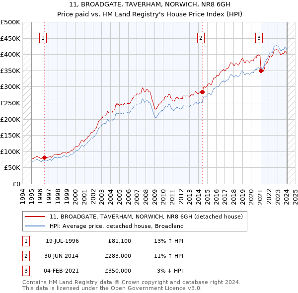 11, BROADGATE, TAVERHAM, NORWICH, NR8 6GH: Price paid vs HM Land Registry's House Price Index