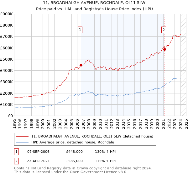 11, BROADHALGH AVENUE, ROCHDALE, OL11 5LW: Price paid vs HM Land Registry's House Price Index