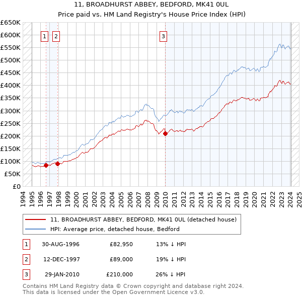 11, BROADHURST ABBEY, BEDFORD, MK41 0UL: Price paid vs HM Land Registry's House Price Index