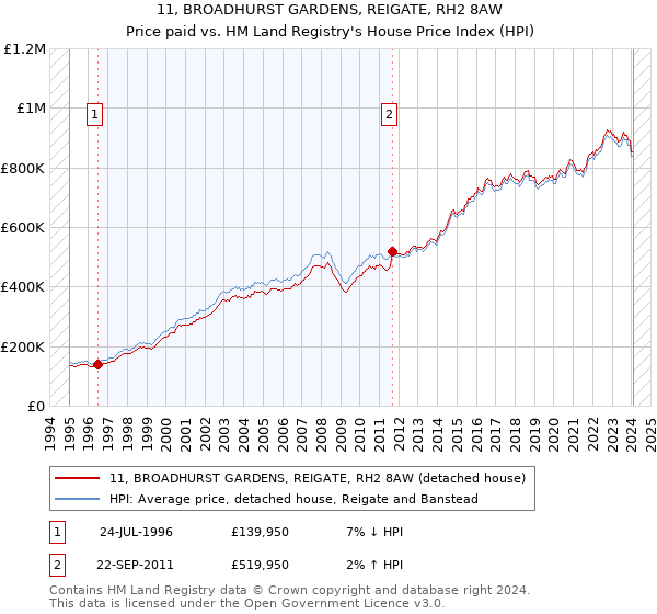 11, BROADHURST GARDENS, REIGATE, RH2 8AW: Price paid vs HM Land Registry's House Price Index