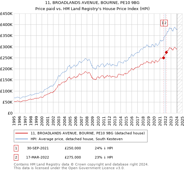 11, BROADLANDS AVENUE, BOURNE, PE10 9BG: Price paid vs HM Land Registry's House Price Index