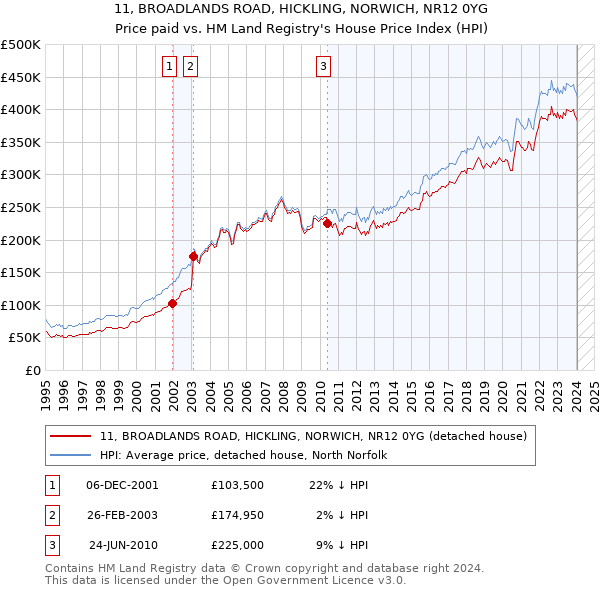 11, BROADLANDS ROAD, HICKLING, NORWICH, NR12 0YG: Price paid vs HM Land Registry's House Price Index