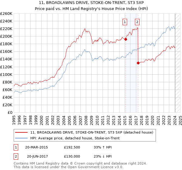 11, BROADLAWNS DRIVE, STOKE-ON-TRENT, ST3 5XP: Price paid vs HM Land Registry's House Price Index