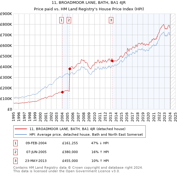 11, BROADMOOR LANE, BATH, BA1 4JR: Price paid vs HM Land Registry's House Price Index