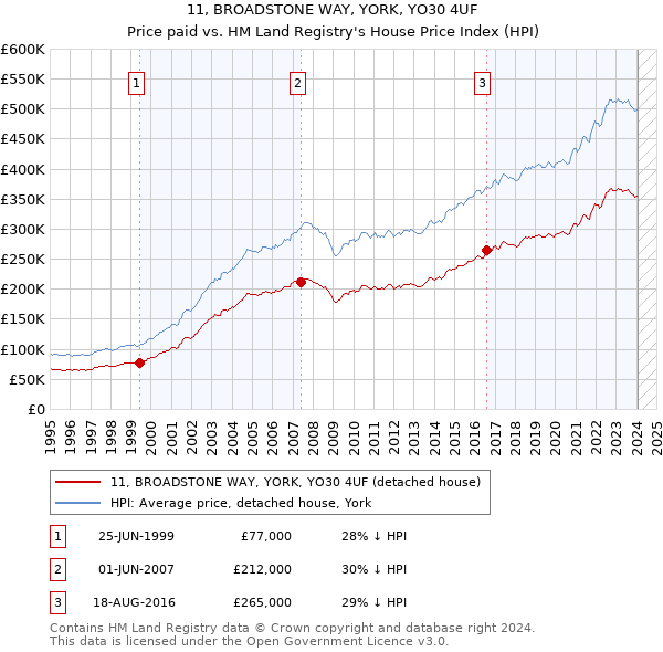 11, BROADSTONE WAY, YORK, YO30 4UF: Price paid vs HM Land Registry's House Price Index