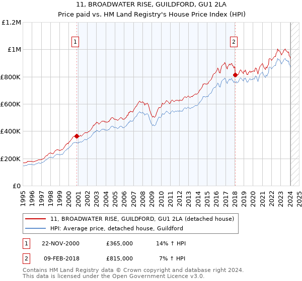 11, BROADWATER RISE, GUILDFORD, GU1 2LA: Price paid vs HM Land Registry's House Price Index