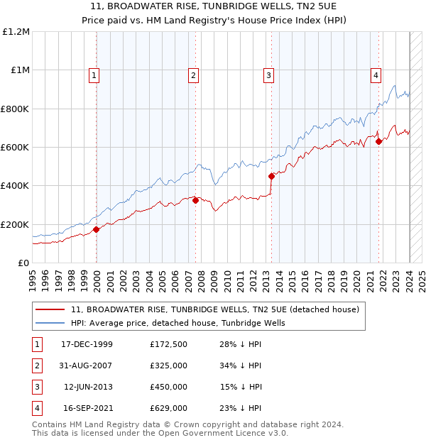 11, BROADWATER RISE, TUNBRIDGE WELLS, TN2 5UE: Price paid vs HM Land Registry's House Price Index