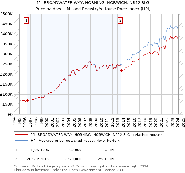 11, BROADWATER WAY, HORNING, NORWICH, NR12 8LG: Price paid vs HM Land Registry's House Price Index