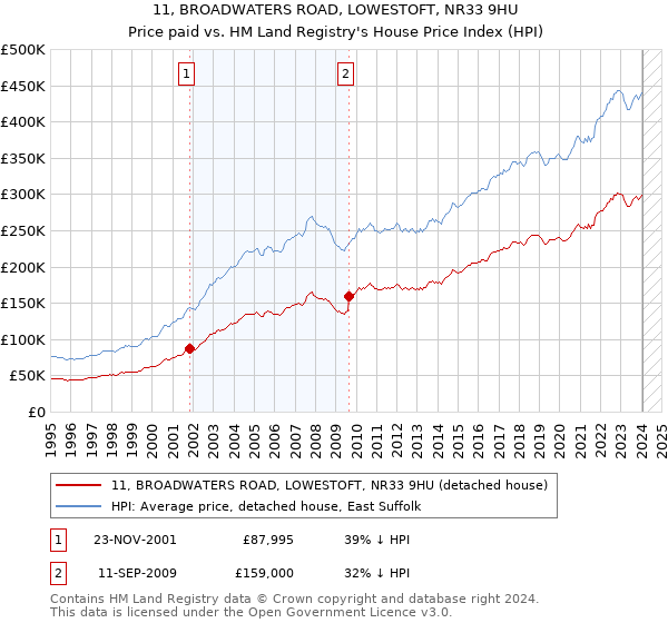 11, BROADWATERS ROAD, LOWESTOFT, NR33 9HU: Price paid vs HM Land Registry's House Price Index