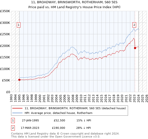 11, BROADWAY, BRINSWORTH, ROTHERHAM, S60 5ES: Price paid vs HM Land Registry's House Price Index