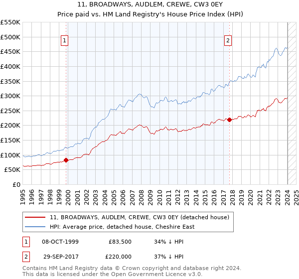 11, BROADWAYS, AUDLEM, CREWE, CW3 0EY: Price paid vs HM Land Registry's House Price Index
