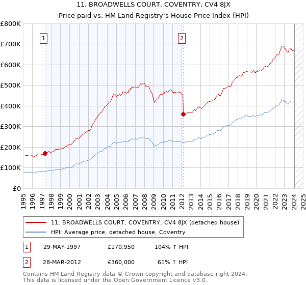 11, BROADWELLS COURT, COVENTRY, CV4 8JX: Price paid vs HM Land Registry's House Price Index