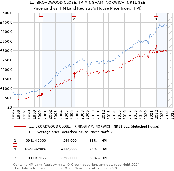 11, BROADWOOD CLOSE, TRIMINGHAM, NORWICH, NR11 8EE: Price paid vs HM Land Registry's House Price Index