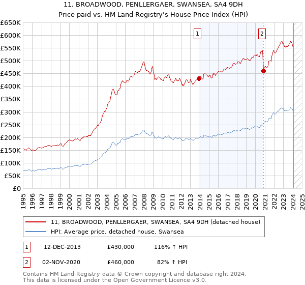 11, BROADWOOD, PENLLERGAER, SWANSEA, SA4 9DH: Price paid vs HM Land Registry's House Price Index