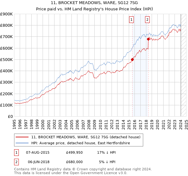 11, BROCKET MEADOWS, WARE, SG12 7SG: Price paid vs HM Land Registry's House Price Index