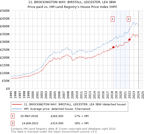 11, BROCKINGTON WAY, BIRSTALL, LEICESTER, LE4 3BW: Price paid vs HM Land Registry's House Price Index