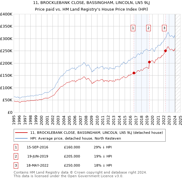 11, BROCKLEBANK CLOSE, BASSINGHAM, LINCOLN, LN5 9LJ: Price paid vs HM Land Registry's House Price Index