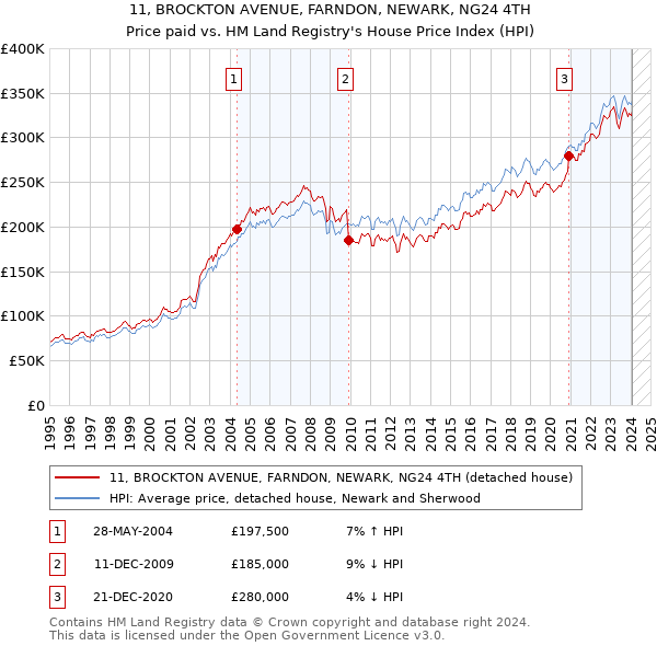 11, BROCKTON AVENUE, FARNDON, NEWARK, NG24 4TH: Price paid vs HM Land Registry's House Price Index