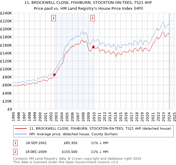 11, BROCKWELL CLOSE, FISHBURN, STOCKTON-ON-TEES, TS21 4HF: Price paid vs HM Land Registry's House Price Index