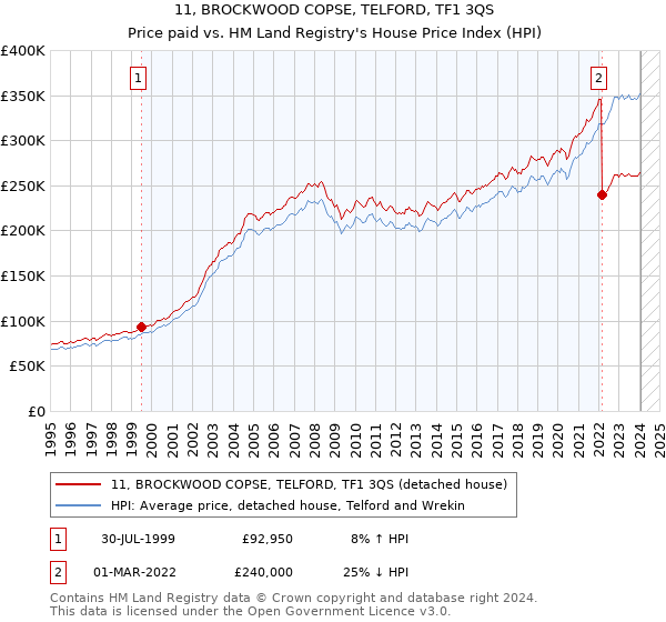 11, BROCKWOOD COPSE, TELFORD, TF1 3QS: Price paid vs HM Land Registry's House Price Index