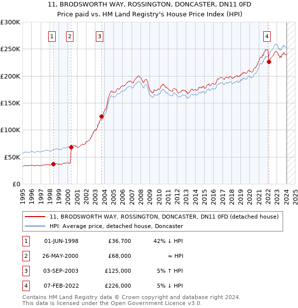 11, BRODSWORTH WAY, ROSSINGTON, DONCASTER, DN11 0FD: Price paid vs HM Land Registry's House Price Index
