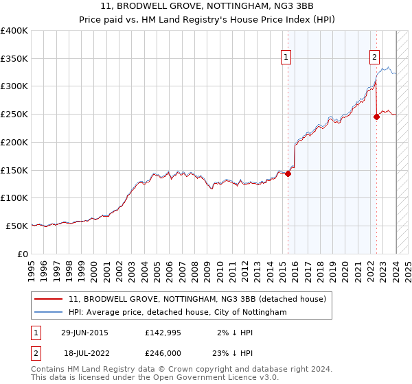 11, BRODWELL GROVE, NOTTINGHAM, NG3 3BB: Price paid vs HM Land Registry's House Price Index