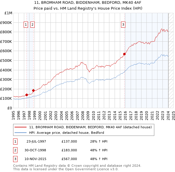 11, BROMHAM ROAD, BIDDENHAM, BEDFORD, MK40 4AF: Price paid vs HM Land Registry's House Price Index