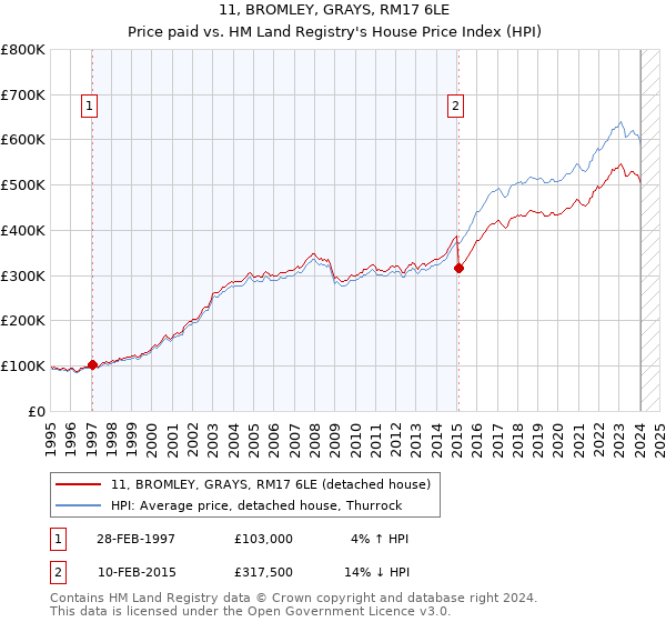11, BROMLEY, GRAYS, RM17 6LE: Price paid vs HM Land Registry's House Price Index