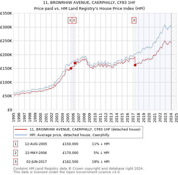 11, BRONRHIW AVENUE, CAERPHILLY, CF83 1HF: Price paid vs HM Land Registry's House Price Index