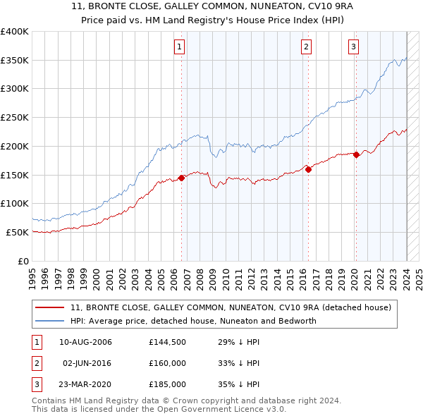 11, BRONTE CLOSE, GALLEY COMMON, NUNEATON, CV10 9RA: Price paid vs HM Land Registry's House Price Index