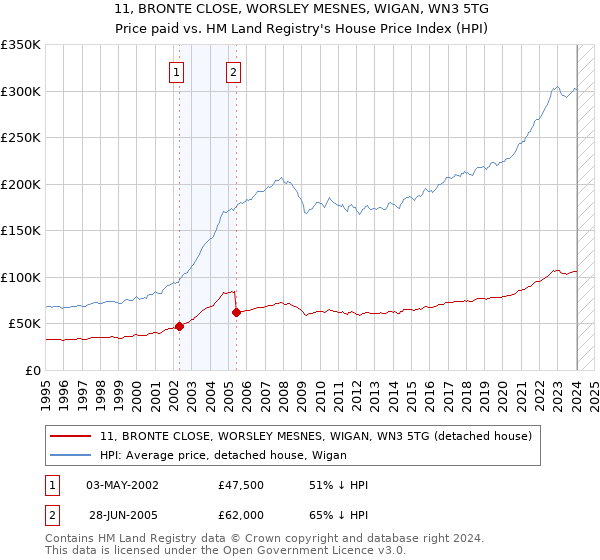 11, BRONTE CLOSE, WORSLEY MESNES, WIGAN, WN3 5TG: Price paid vs HM Land Registry's House Price Index