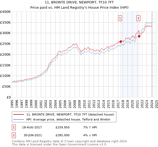 11, BRONTE DRIVE, NEWPORT, TF10 7FT: Price paid vs HM Land Registry's House Price Index