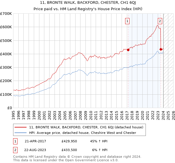 11, BRONTE WALK, BACKFORD, CHESTER, CH1 6QJ: Price paid vs HM Land Registry's House Price Index