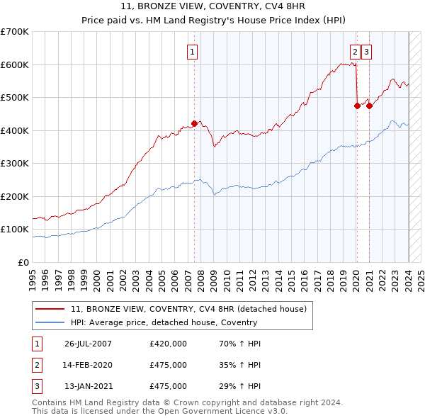 11, BRONZE VIEW, COVENTRY, CV4 8HR: Price paid vs HM Land Registry's House Price Index