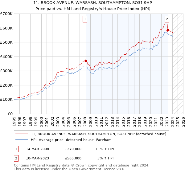 11, BROOK AVENUE, WARSASH, SOUTHAMPTON, SO31 9HP: Price paid vs HM Land Registry's House Price Index