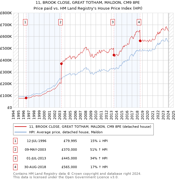 11, BROOK CLOSE, GREAT TOTHAM, MALDON, CM9 8PE: Price paid vs HM Land Registry's House Price Index