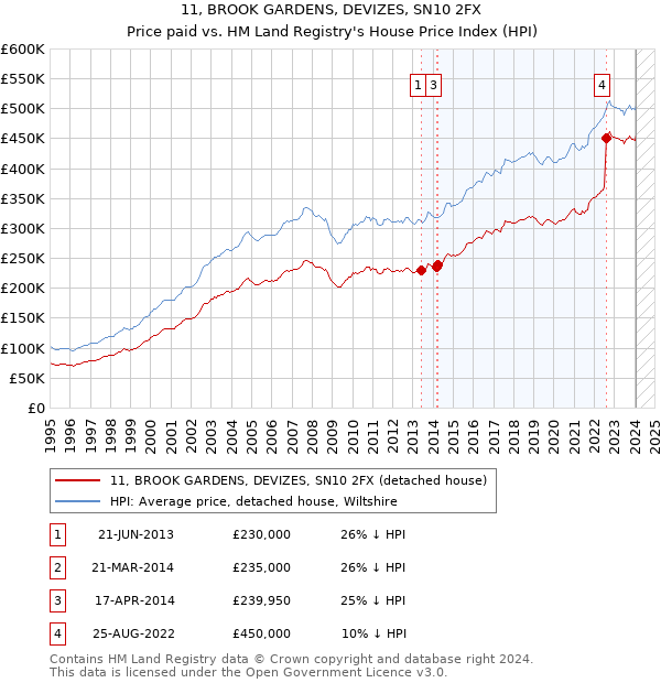 11, BROOK GARDENS, DEVIZES, SN10 2FX: Price paid vs HM Land Registry's House Price Index