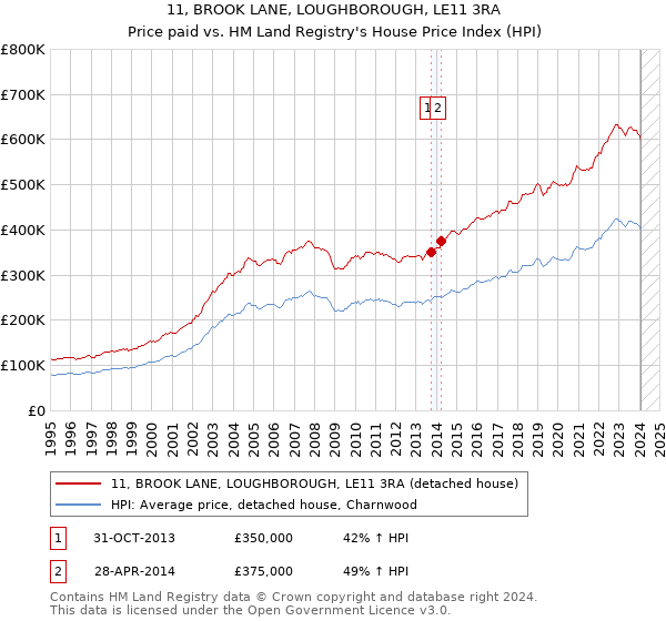 11, BROOK LANE, LOUGHBOROUGH, LE11 3RA: Price paid vs HM Land Registry's House Price Index