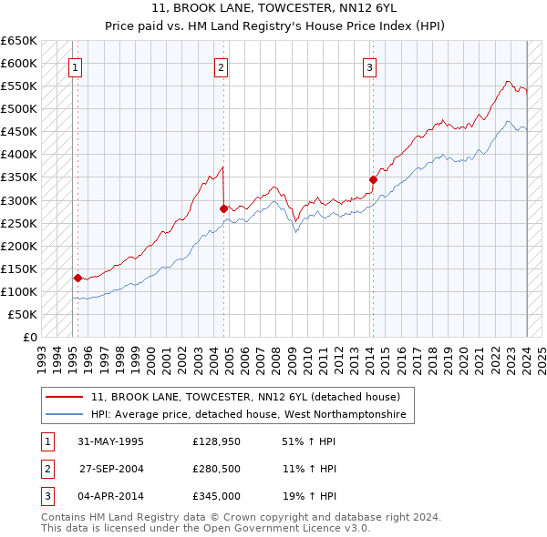 11, BROOK LANE, TOWCESTER, NN12 6YL: Price paid vs HM Land Registry's House Price Index