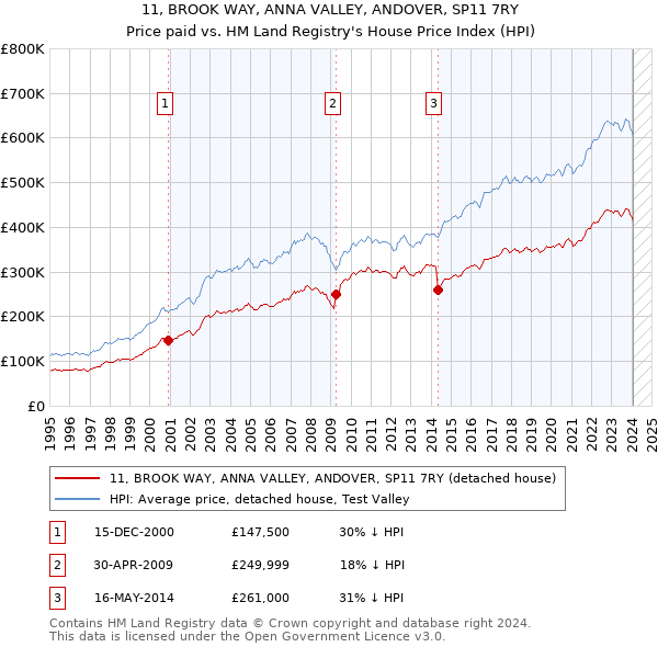 11, BROOK WAY, ANNA VALLEY, ANDOVER, SP11 7RY: Price paid vs HM Land Registry's House Price Index