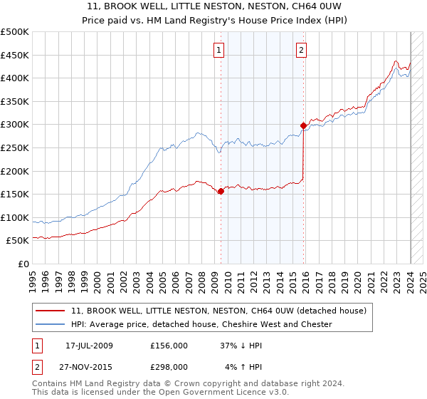 11, BROOK WELL, LITTLE NESTON, NESTON, CH64 0UW: Price paid vs HM Land Registry's House Price Index