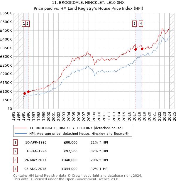 11, BROOKDALE, HINCKLEY, LE10 0NX: Price paid vs HM Land Registry's House Price Index
