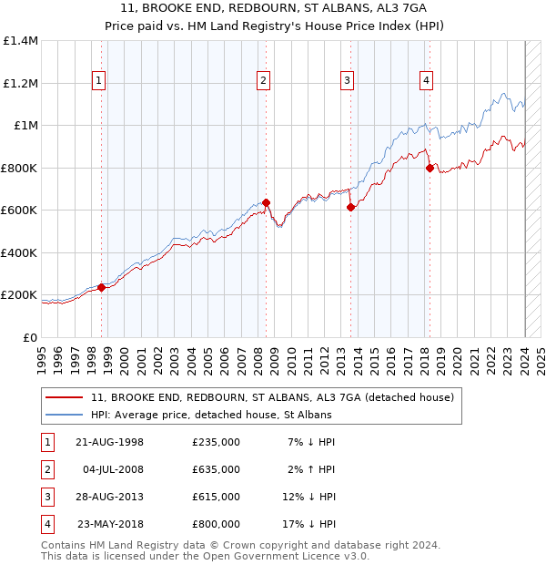11, BROOKE END, REDBOURN, ST ALBANS, AL3 7GA: Price paid vs HM Land Registry's House Price Index
