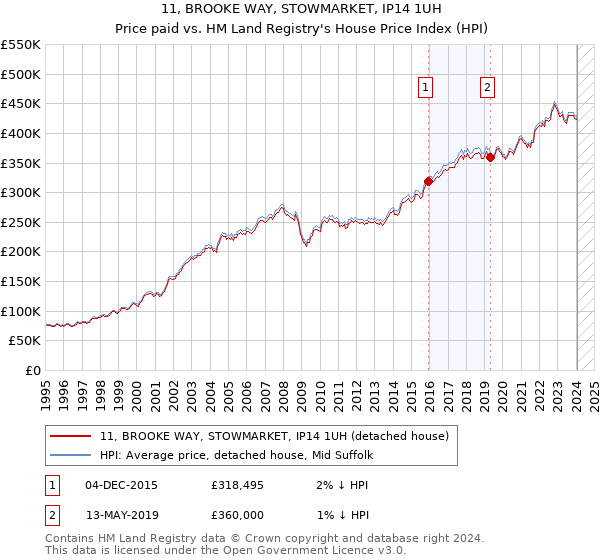 11, BROOKE WAY, STOWMARKET, IP14 1UH: Price paid vs HM Land Registry's House Price Index