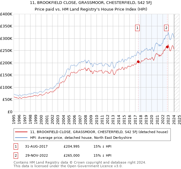 11, BROOKFIELD CLOSE, GRASSMOOR, CHESTERFIELD, S42 5FJ: Price paid vs HM Land Registry's House Price Index