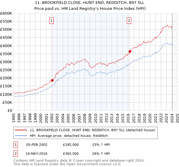 11, BROOKFIELD CLOSE, HUNT END, REDDITCH, B97 5LL: Price paid vs HM Land Registry's House Price Index