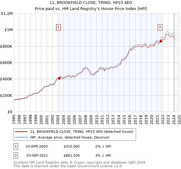 11, BROOKFIELD CLOSE, TRING, HP23 4ED: Price paid vs HM Land Registry's House Price Index