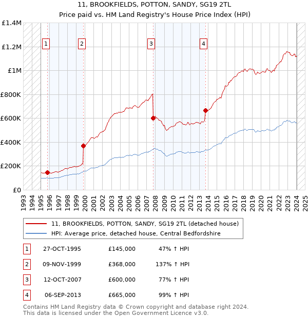 11, BROOKFIELDS, POTTON, SANDY, SG19 2TL: Price paid vs HM Land Registry's House Price Index