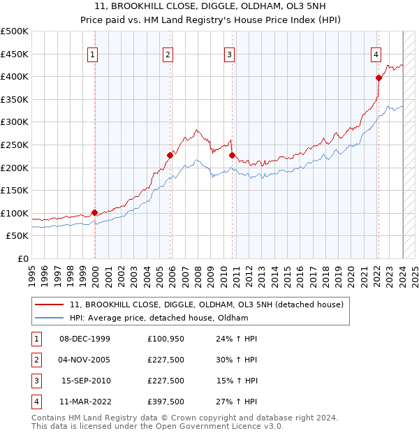 11, BROOKHILL CLOSE, DIGGLE, OLDHAM, OL3 5NH: Price paid vs HM Land Registry's House Price Index